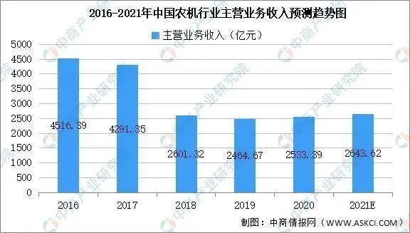 农机行业营收图表（数据泉源：中国农机工业协会、中商工业研究院）